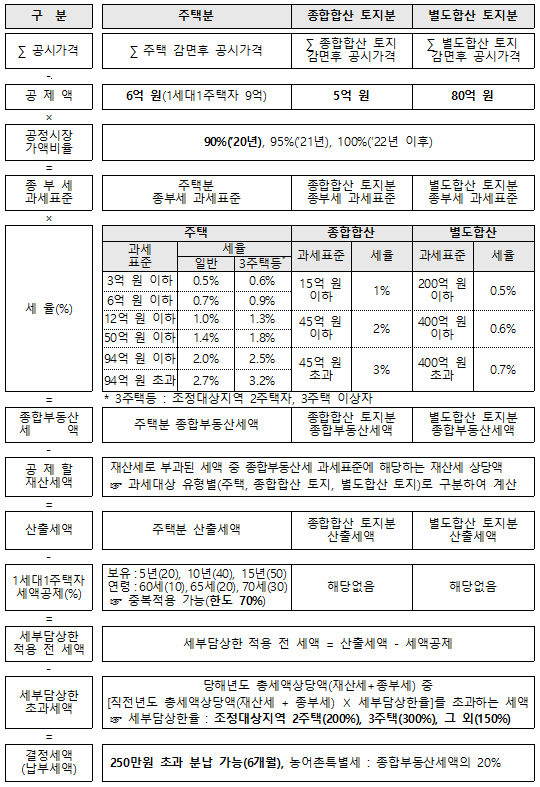 [종부세 - 종부세 개정] 종부세고지서, 기준, 대상, 납부기간, 공제금액(by부동산세무사/부동산세상담/세무장료/부산세무사) 6