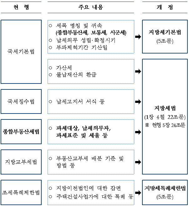 제목: 종합부동산세, 2014년부터 지방자치단체에서 부과·징수