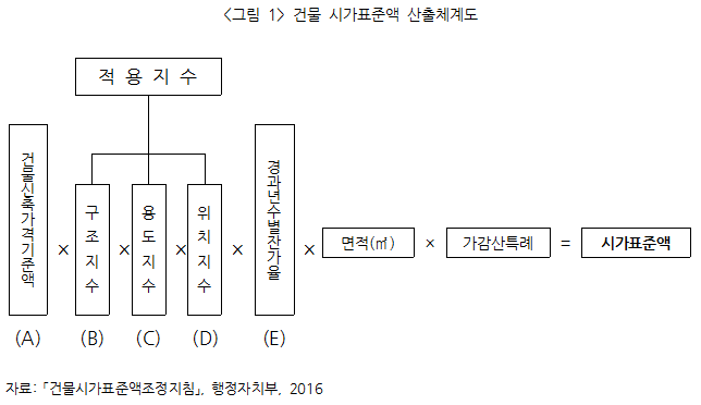 건물시가표준액 산출체계도