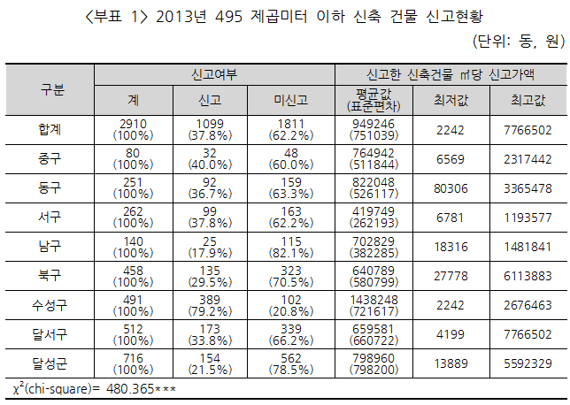 부표1. 2013년 495 제곱미터 이하 신축 건물 신고현황