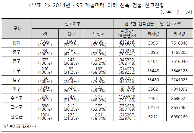 부표2. 2014년 495제곱미터 이하 신축 건물 신고현황