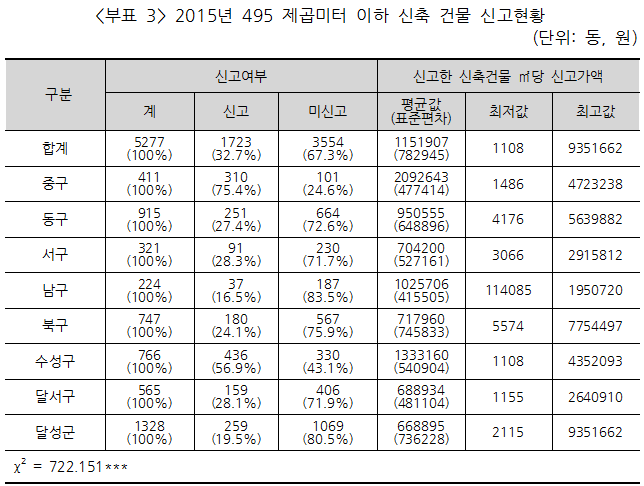 부표3. 2015년 495제곱미터 이하 신축 건물 신고현황